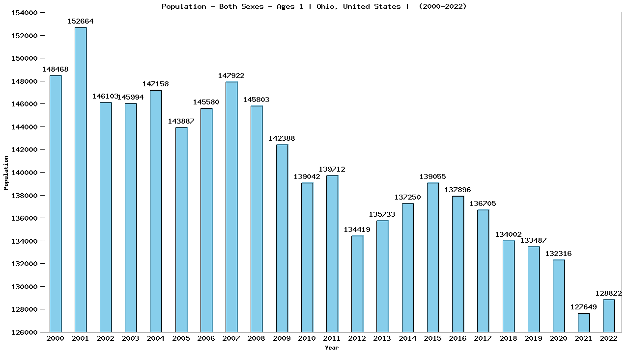 Graph showing Populalation - Baby - In Their First Year Of Life - [2000-2022] | Ohio, United-states